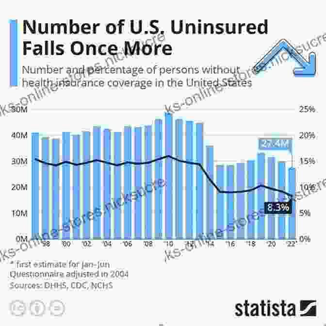 A Chart Showing The Uninsured Rate In The United States One Nation Uninsured: Why The U S Has No National Health Insurance