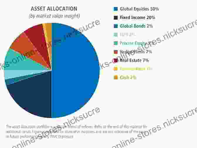 A Pie Chart Illustrating The Different Asset Classes In A Diversified Investment Portfolio Investing 101: From Stocks And Bonds To ETFs And IPOs An Essential Primer On Building A Profitable Portfolio (Adams 101)