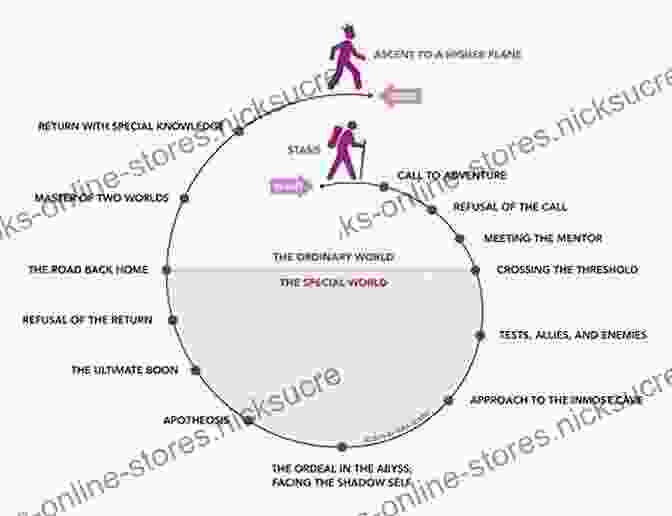 An Image Depicting The Cyclical Journey Of The Hero's Journey, From The Ordinary World To The Return The Hero S Journey: Joseph Campbell On His Life And Work (The Collected Works Of Joseph Campbell)