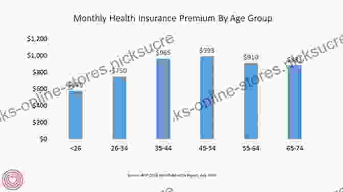 Bar Chart Showing The Average Health Insurance Premiums For Individuals And Families, By Type Of Plan. Retirement 101: From 401(k) Plans And Social Security Benefits To Asset Management And Medical Insurance Your Complete Guide To Preparing For The Future You Want (Adams 101)