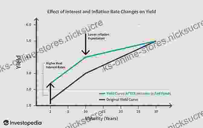 Debt Bar Chart: Bar Graph Comparing High Interest And Low Interest Debt Get A Financial Life: Personal Finance In Your Twenties And Thirties