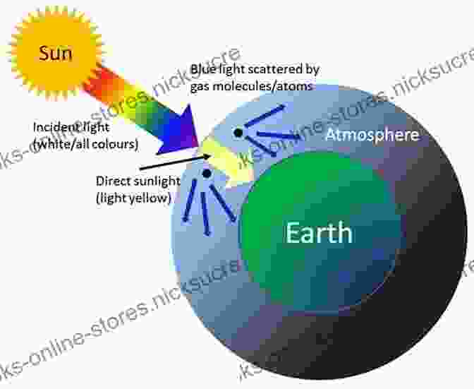 Diagram Showing The Selective Scattering Of Sunlight By The Earth's Atmosphere, With Blue Light Being Scattered Most Effectively And Contributing To The Blue Colour Of The Sky. The Colour Of The Sun