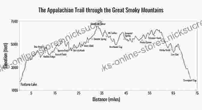 Elevation Profile Of The Appalachian Trail Through The Great Smoky Mountains 3000 Miles In The Great Smokies