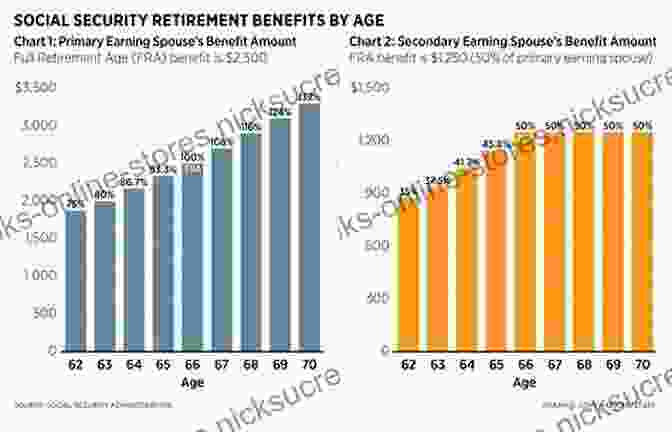 Graph Depicting The Relationship Between Age And Social Security Benefit Amount. The Graph Shows That Benefits Are Typically Higher For Those Who Retire At A Later Age. Retirement 101: From 401(k) Plans And Social Security Benefits To Asset Management And Medical Insurance Your Complete Guide To Preparing For The Future You Want (Adams 101)