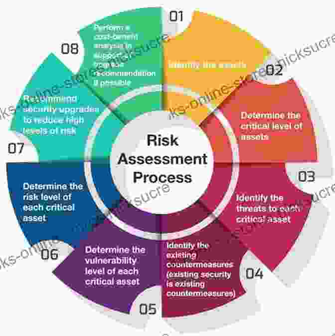 Security Risk Assessment Process The Security Risk Assessment Handbook: A Complete Guide For Performing Security Risk Assessments Second Edition